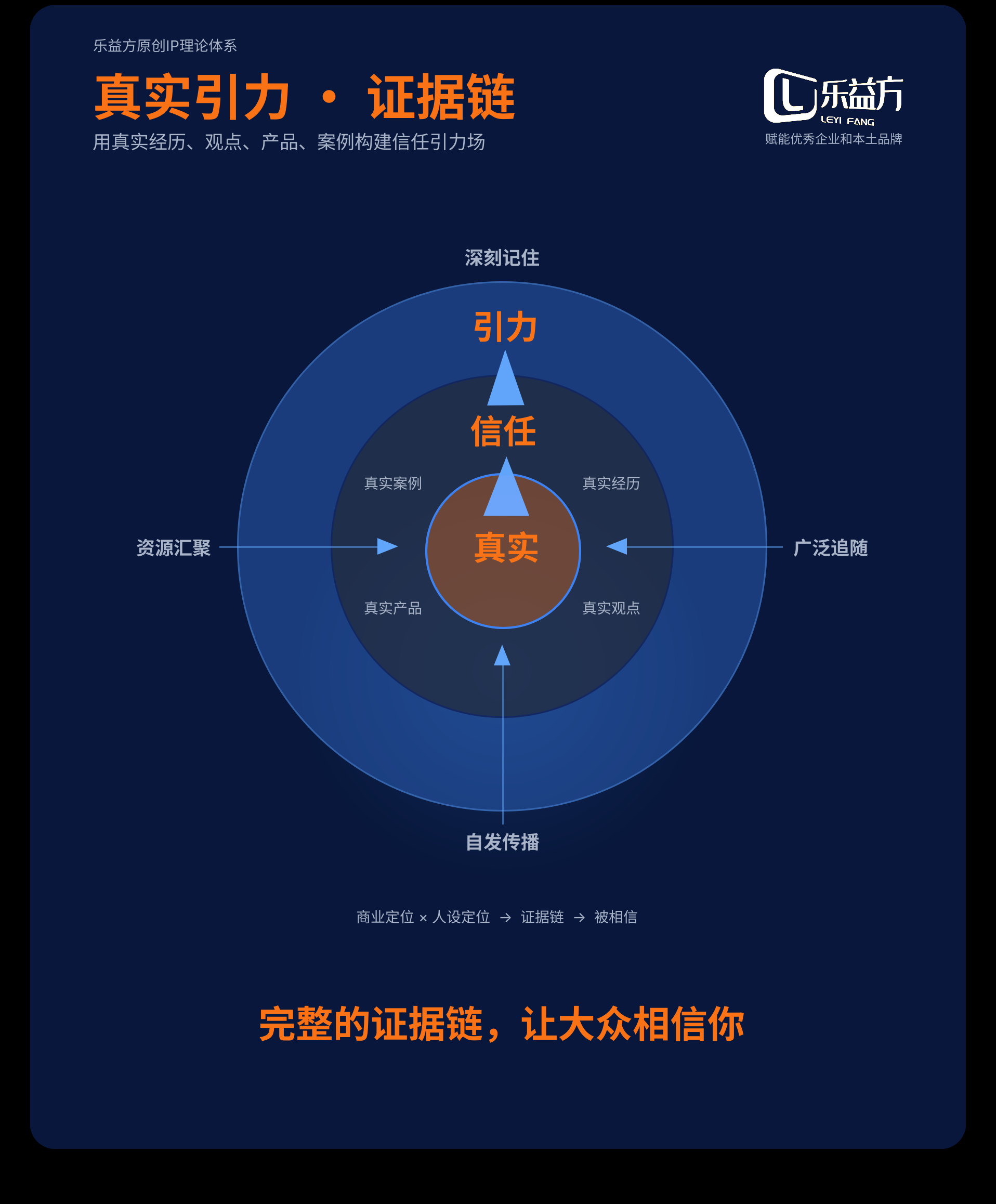 真实引力 · 证据链 —— 用真实经历、观点、产品、案例构建信任引力场
